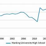 How many students attend Harding University High School?4