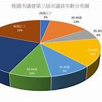 桃園市議會議員名冊4