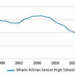 Miami Killian Senior High School1