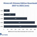 How many units did Minecraft sell in 2021?2