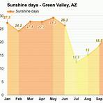 green valley az weather by month2