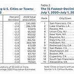 what cities in the us have the largest population loss2