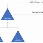 what is active directory2