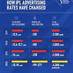 Why did IPL's brand value Rise 77 per cent in 2022?1