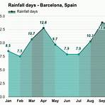 barcelona weather averages by month3