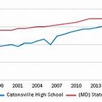 Catonsville High School4