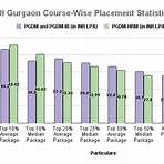 mdi gurgaon average package2