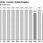 average london weather by month1