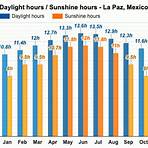 la paz weather averages by month4