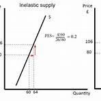 define inelastic supply2