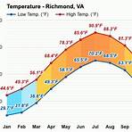 richmond virginia weather year round3