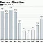 malaga temperatures by month forecast2