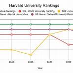 harvard university ranking 20223