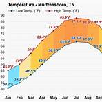 murfreesboro weather annual3