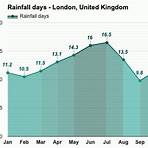 average london weather by month4