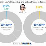 Who owns Tencent?4