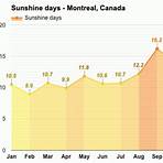 What is the average temperature in Montreal?2