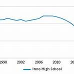 How many students does Irmo High School serve?3