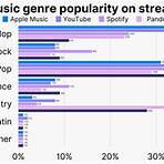 is hip-hop the most popular music genre today2