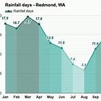 redmond wa weather averages4