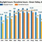 green valley az weather by month3