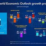what is the percentage of advanced economies in the world today2