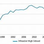 What is the graduation rate of Wheeler High School?2
