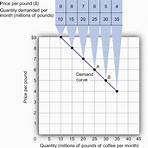 define demand schedule1