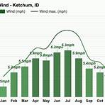 ketchum idaho weather averages by month1