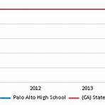 Palo Alto High School5