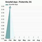 porterville ca weather averages3