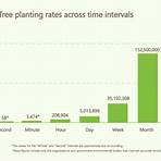 how many trees are planted a year in delaware county3