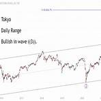 what is a topix index chart today3