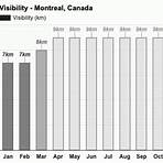 What is the average temperature in Montreal?1