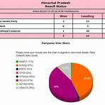 2022 Himachal Pradesh Legislative Assembly election5