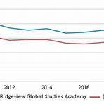 Is Ridgeview Global Studies Academy a good school?1