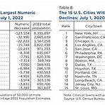 what cities in the us have the largest population loss1