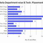 nit rourkela placement1