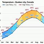 What is the average temperature in Quebec City in December?1