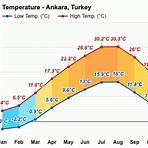 How much sunshine does Ankara get?1