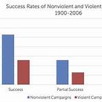 Is civil resistance nonviolent or nonviolent?3