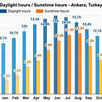 How much sunshine does Ankara get?4