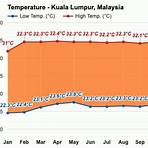 kuala lumpur weather yearly averages1