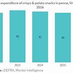 how big is the potato chip market share1
