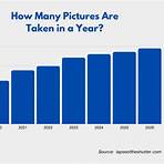 How many photos does a US citizen take a year?2