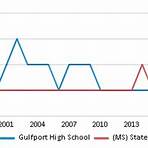 gulfport high school ranking 20225