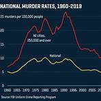 10 highest crime cities per capita murder rate3
