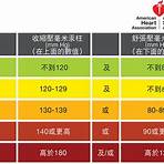 blood pressure ranges3