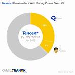 Who owns Tencent?1