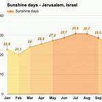 jerusalem weather averages by month1
